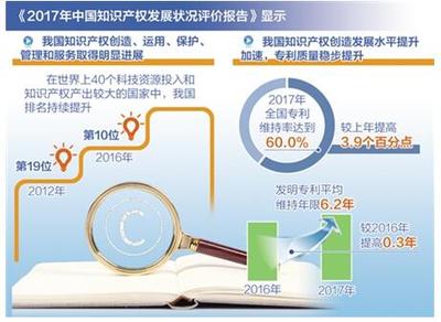 我国知识产权创造发展水平加速提升